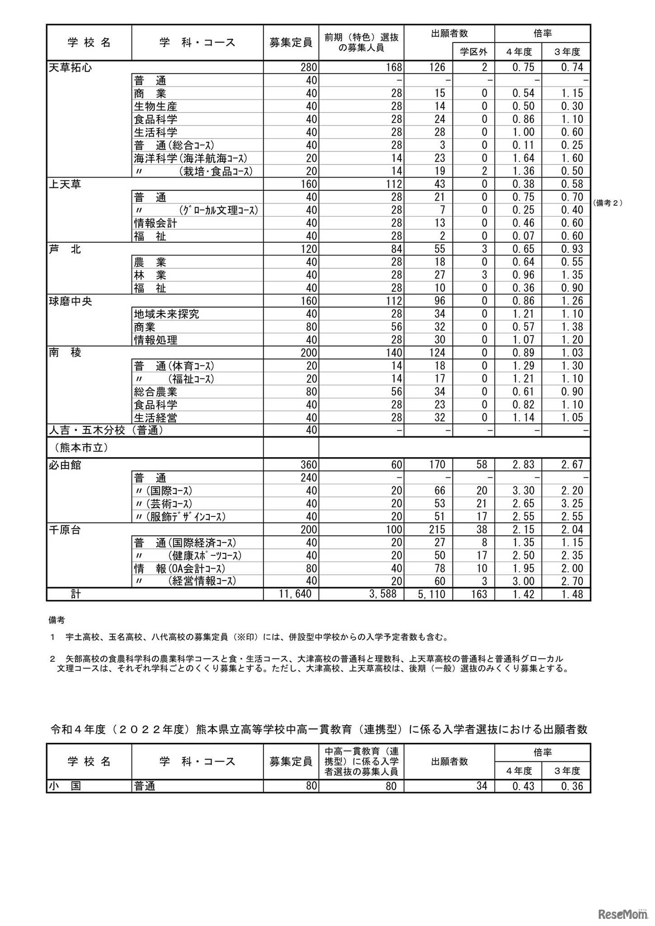 熊本県 令和4年度公立高等学校入学者選抜の前期（特色）選抜出願状況