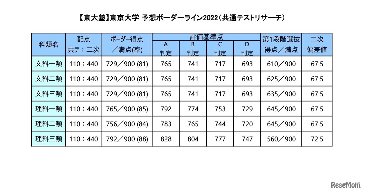 【東大塾】東京大学 予想ボーダーライン2022（共通テストリサーチ）