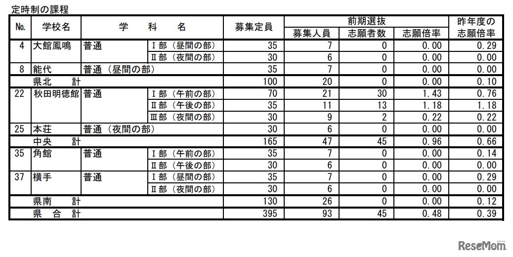 令和4年度 秋田県公立高等学校入学者選抜 前期選抜 志願者数（定時制課程）