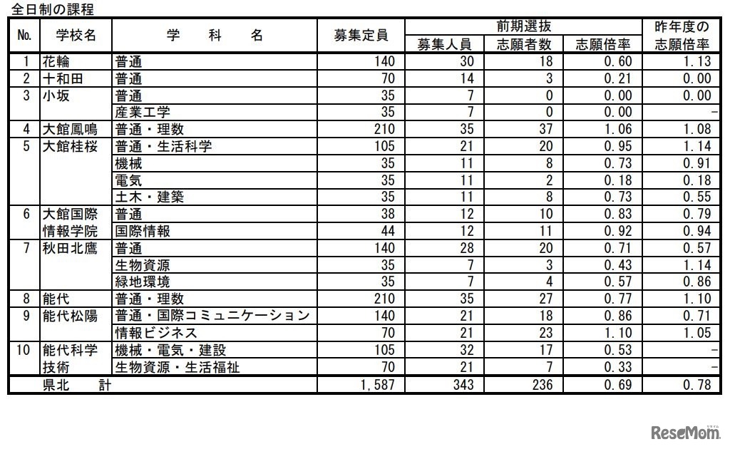令和4年度 秋田県公立高等学校入学者選抜 前期選抜 志願者数（全日制課程）