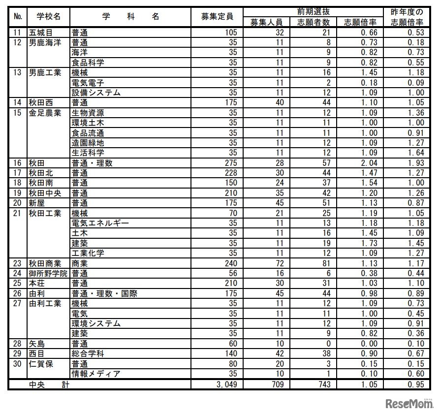 令和4年度 秋田県公立高等学校入学者選抜 前期選抜 志願者数（全日制課程）