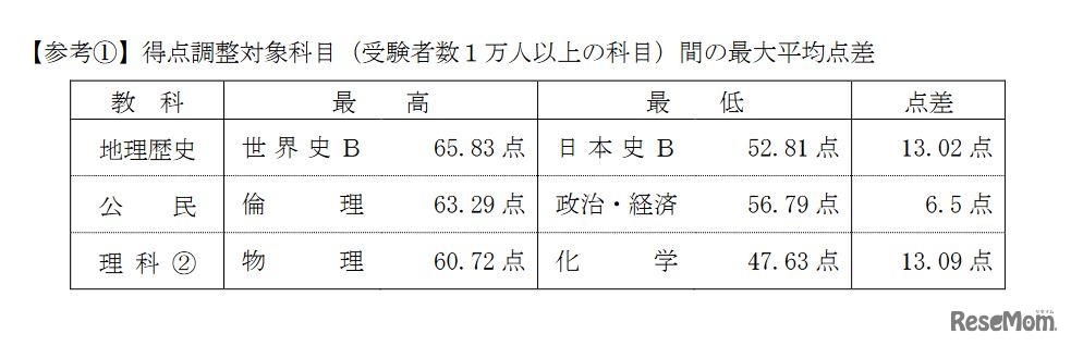 得点調整対象科目（受験者数1万人以上の科目）間の最大平均点差