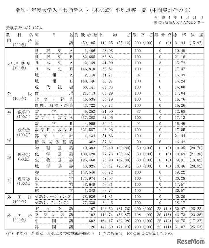 令和4年度大学入学共通テスト（本試験）平均点等一覧（中間集計その2）