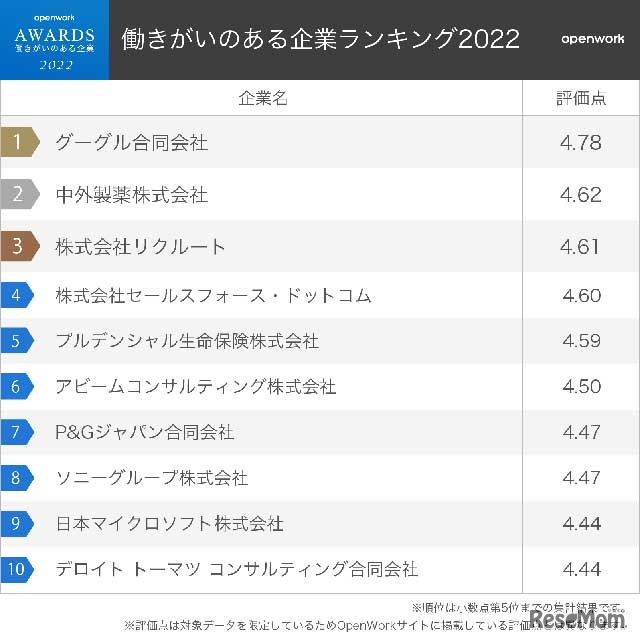 AWARDS働きがいのある企業-2022（1～10位）
