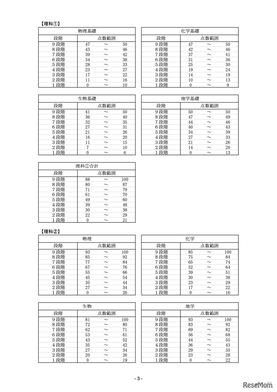 令和4年度　大学入学共通テスト段階表示換算表