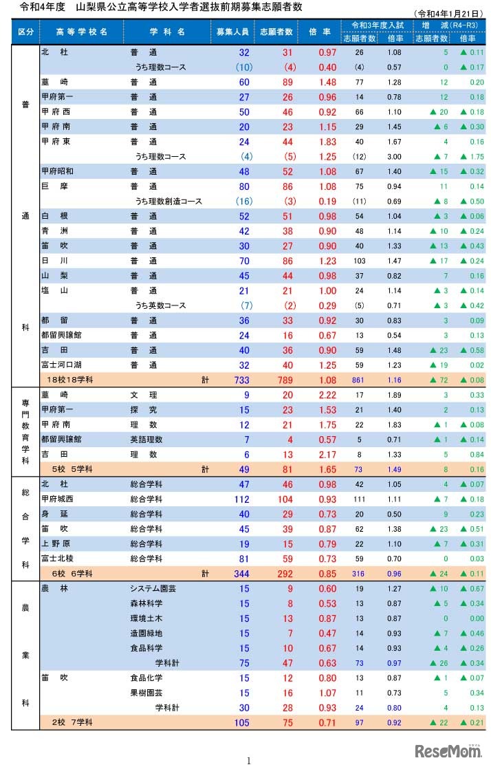 令和4年度　 山梨県公立高等学校入学者選抜前期募集志願者数