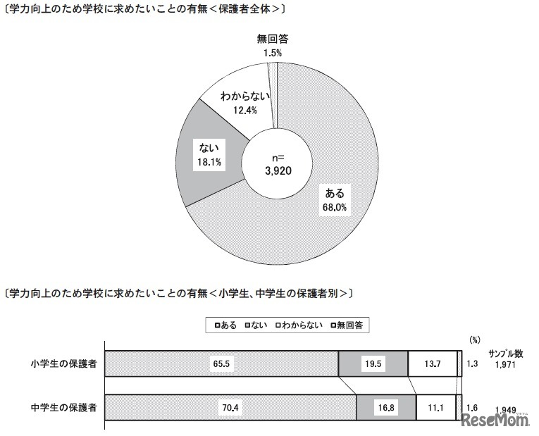 学力向上のため学校に求めたいことの有無（保護者全体）