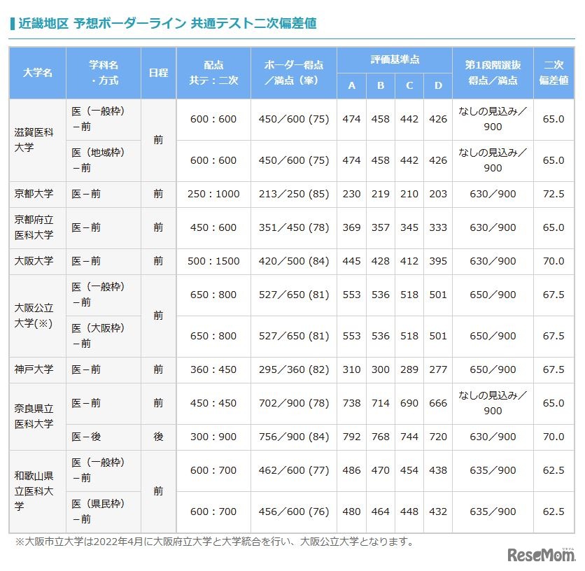 予想ボーダーライン 共通テスト二次偏差値（国公立、近畿地区）