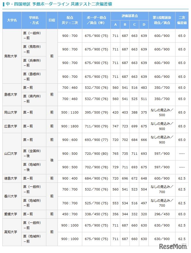 予想ボーダーライン 共通テスト二次偏差値（国公立、中・四国地区）