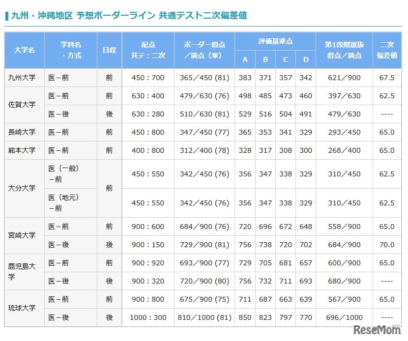 予想ボーダーライン 共通テスト二次偏差値（国公立、九州・沖縄地区）