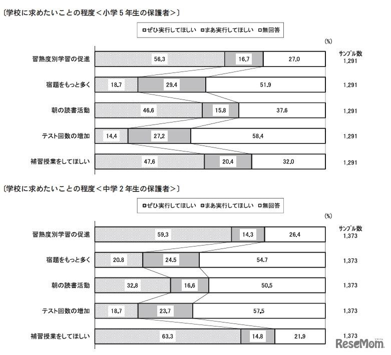 学校に求めたいことの程度