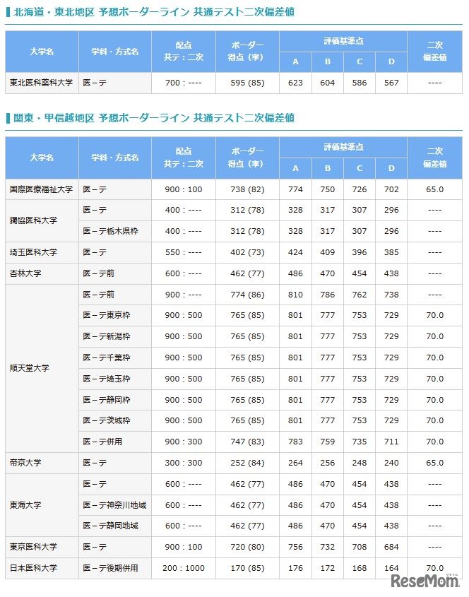 予想ボーダーライン 共通テスト二次偏差値（私立、北海道・東北地区、関東・甲信越地区）