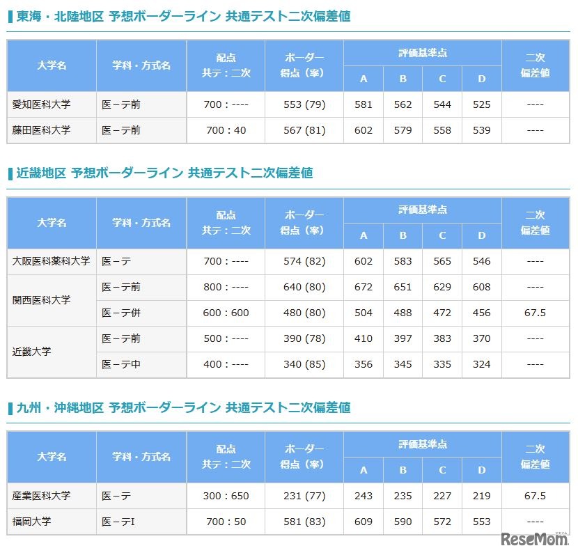 予想ボーダーライン 共通テスト二次偏差値（私立、東海・北陸地区、近畿地区、九州・沖縄地区）