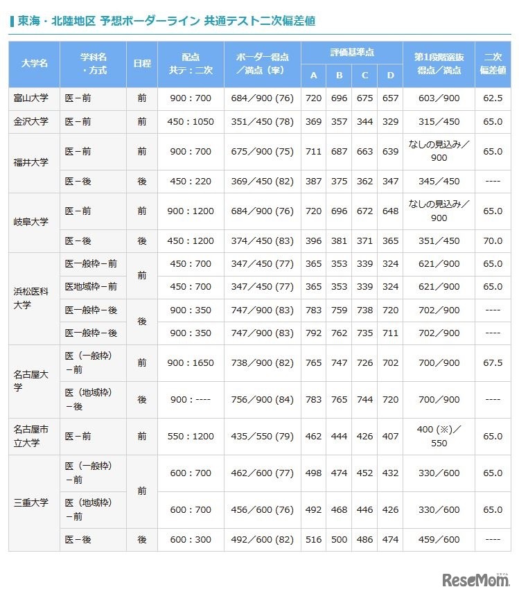 予想ボーダーライン 共通テスト二次偏差値（国公立、東海・北陸地区）