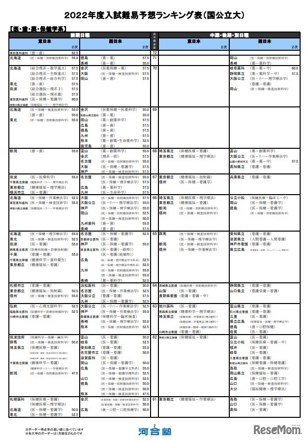 入試難易予想ランキング表（国公立大）医・歯・薬・保健学系