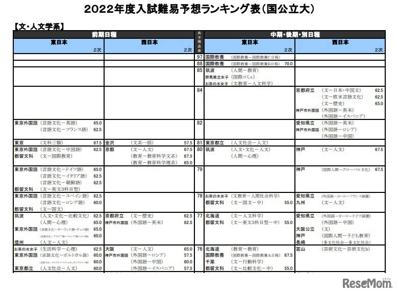 2022年度国公立大入試難易予想ランキング表（文・人文学系）