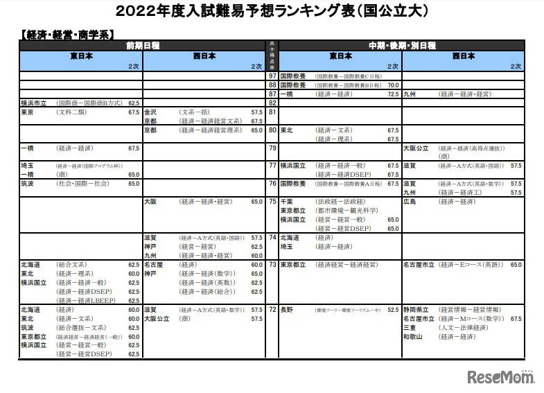 2022年度国公立大入試難易予想ランキング表（経済・経営・商学系）