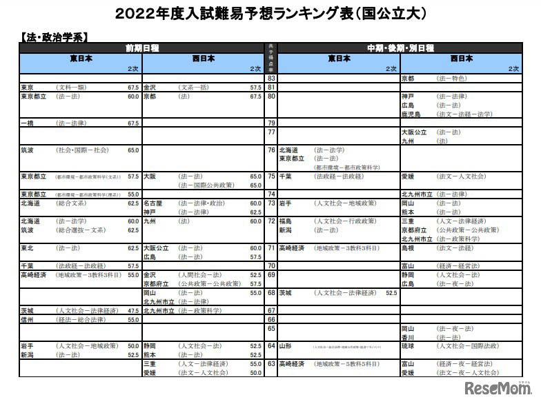 2022年度国公立大入試難易予想ランキング表（法・政治学系）