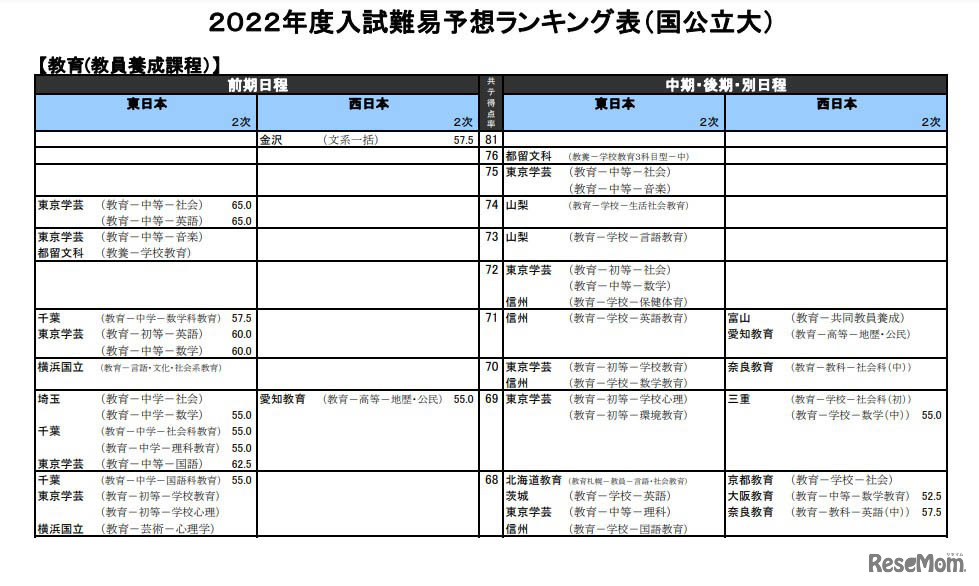 2022年度国公立大入試難易予想ランキング表（教育-教員養成課程）