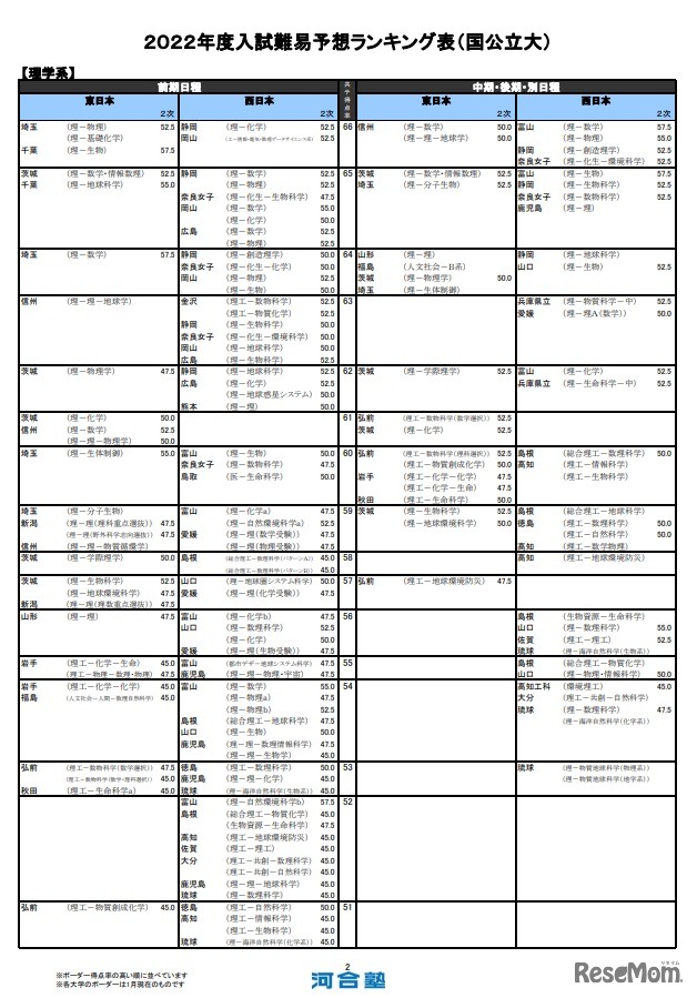 入試難易予想ランキング表（国公立大）理学系