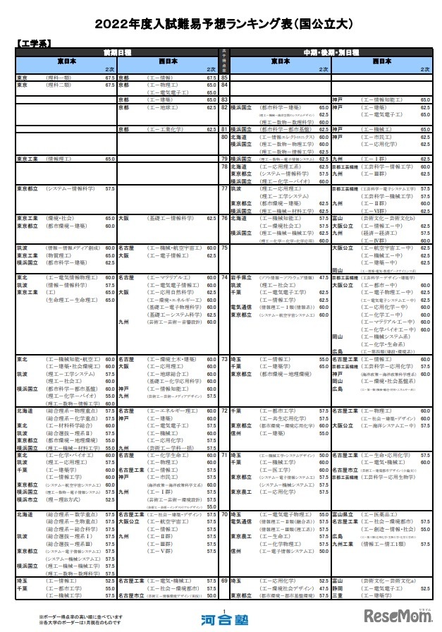 入試難易予想ランキング表（国公立大）工学系