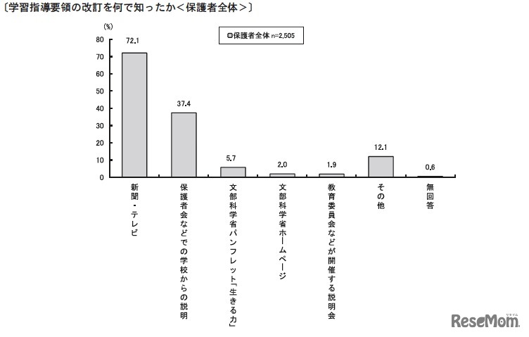 学習指導要領の改訂を何で知ったか