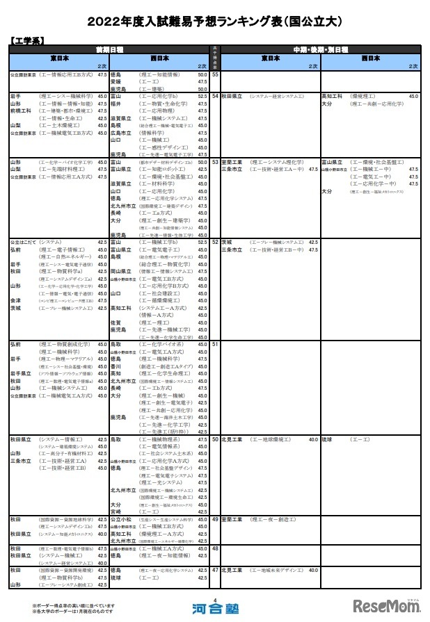 入試難易予想ランキング表（国公立大）工学系