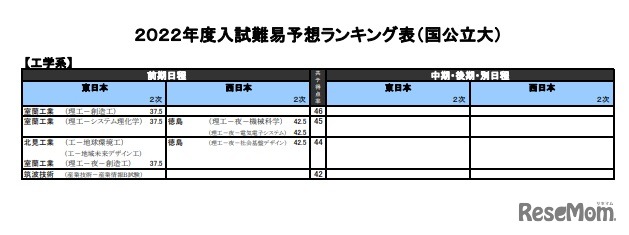 入試難易予想ランキング表（国公立大）工学系