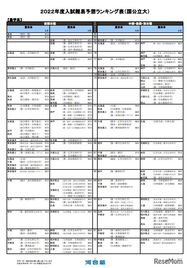 入試難易予想ランキング表（国公立大）農学系