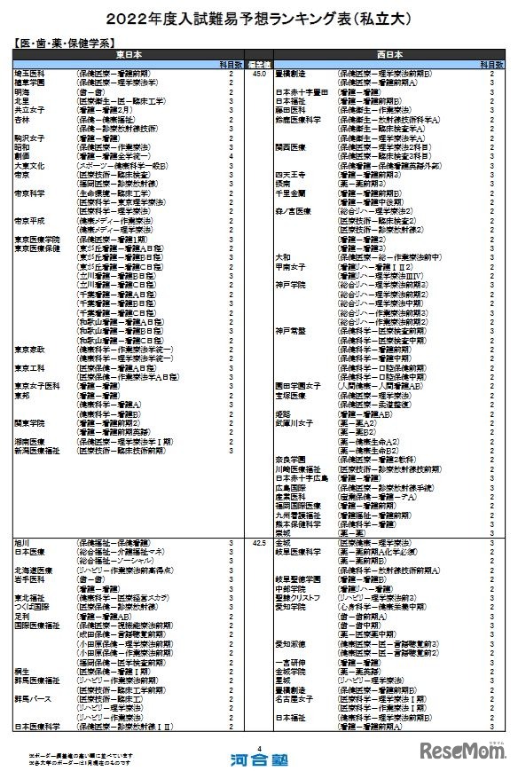 入試難易予想ランキング表（私立大）医・歯・薬・保健学系
