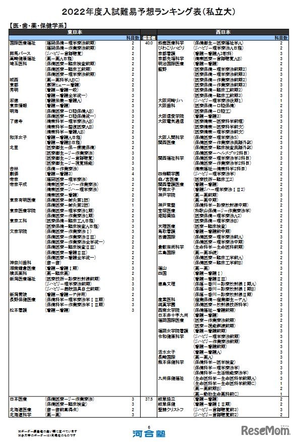 入試難易予想ランキング表（私立大）医・歯・薬・保健学系