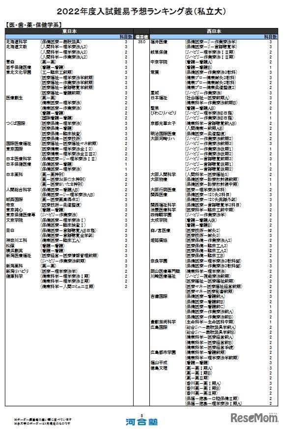 入試難易予想ランキング表（私立大）医・歯・薬・保健学系