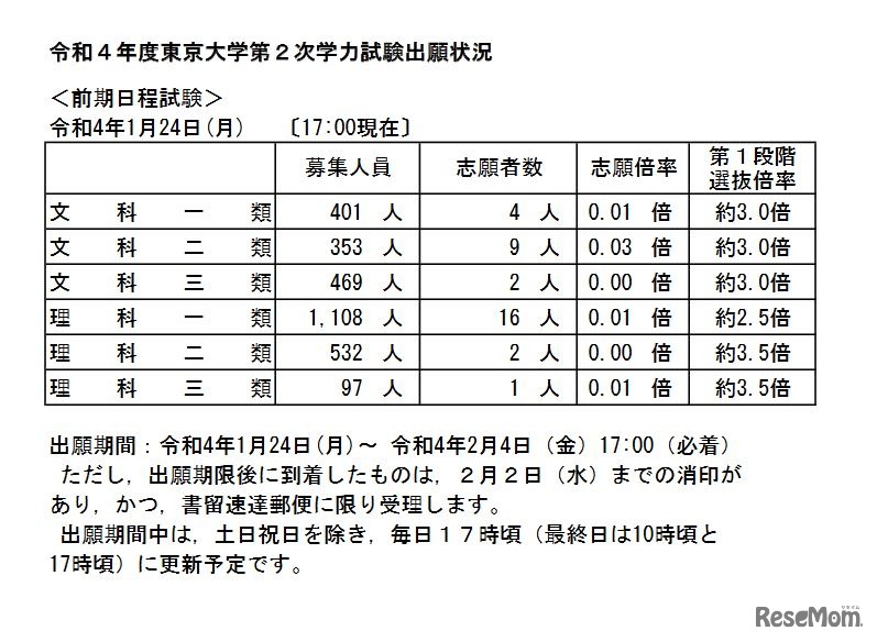 令和4年度東京大学第2次学力試験出願状況（1月24日午後5時現在）