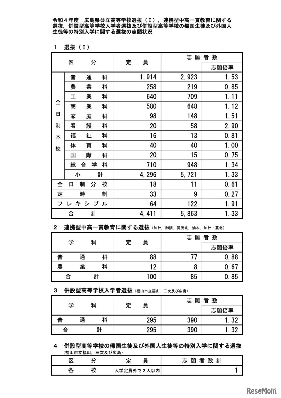 選抜別の志願状況