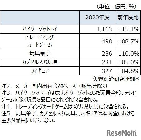 2020年度注目玩具市場規模