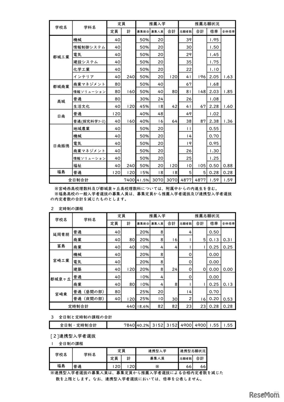 【推薦入学者選抜】全日制の課程／定時制の課程【連携型入学者選抜】