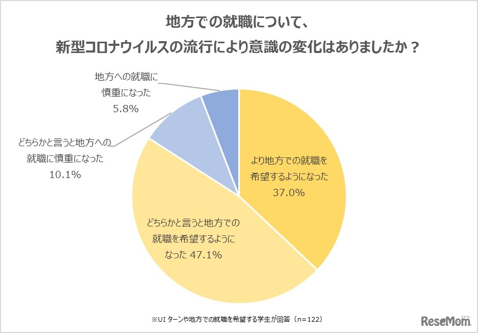 地方での就職について、新型コロナウイルスの流行により意識の変化はあったか