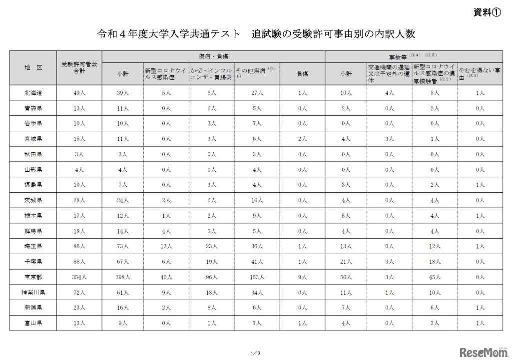 令和4年度大学入学共通テスト　追試験の受験許可事由別の内訳人数