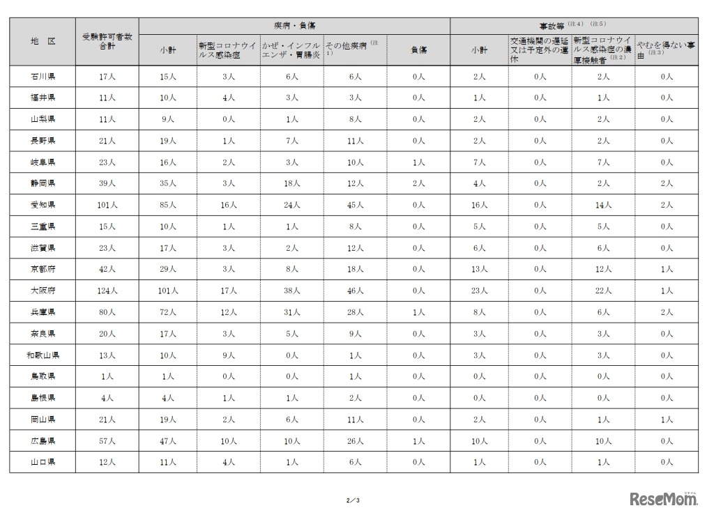 令和4年度大学入学共通テスト　追試験の受験許可事由別の内訳人数