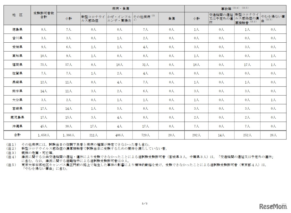 令和4年度大学入学共通テスト　追試験の受験許可事由別の内訳人数