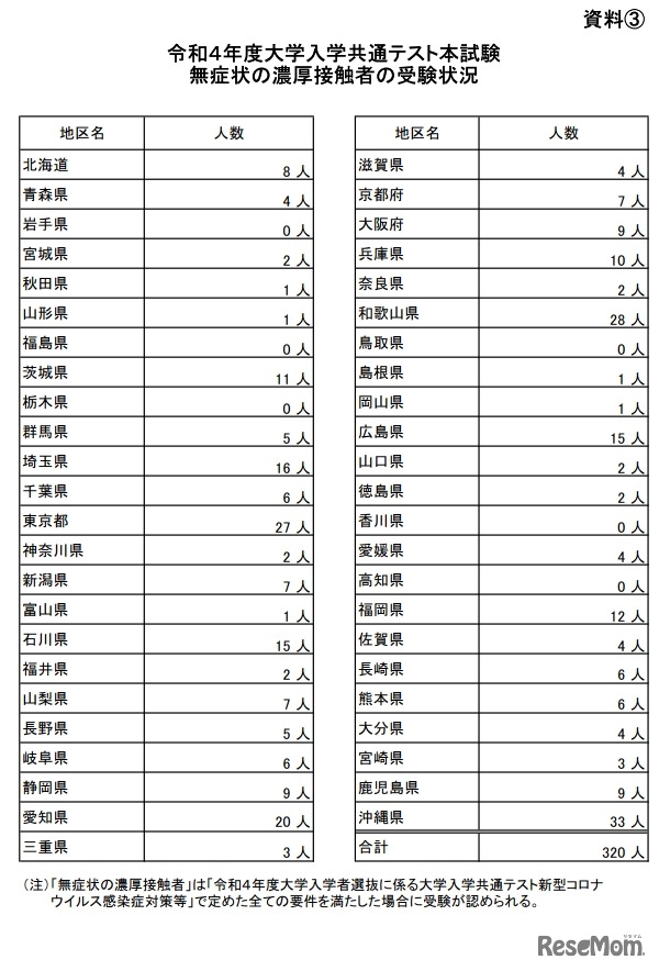 令和4年度大学入学共通テスト本試験　無症状の濃厚接触者の受験状況