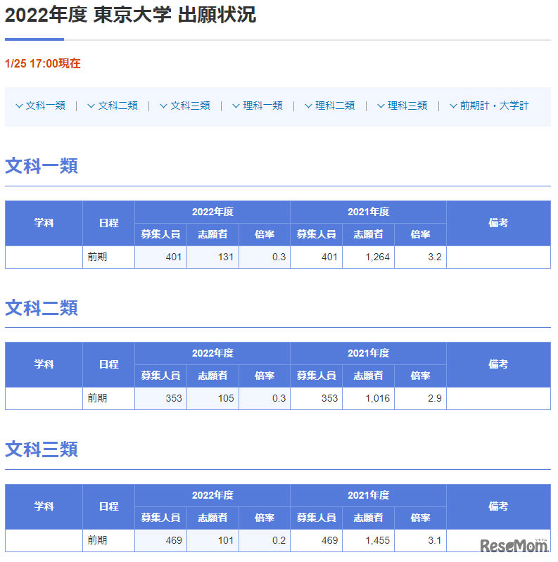 1/25 17:00現在の東京大学の出願状況