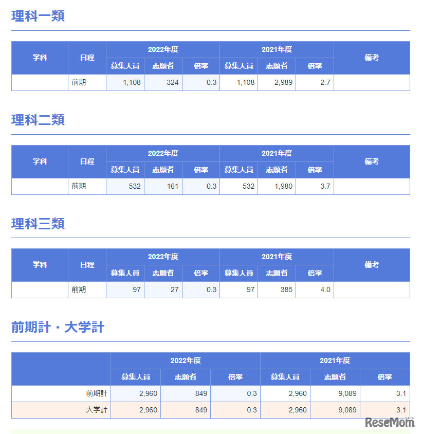 1/25 17:00現在の東京大学の出願状況