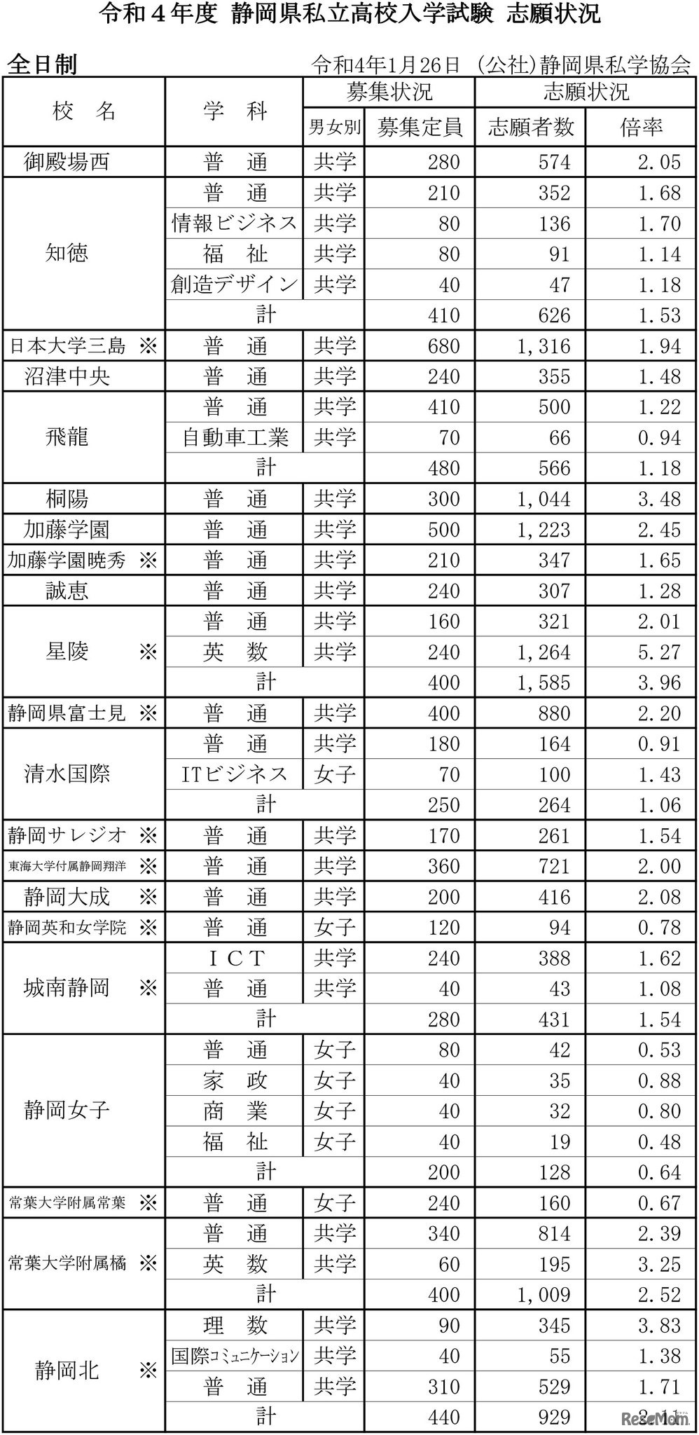 令和4年度 静岡県私立高校入学試験 志願状況（その１）