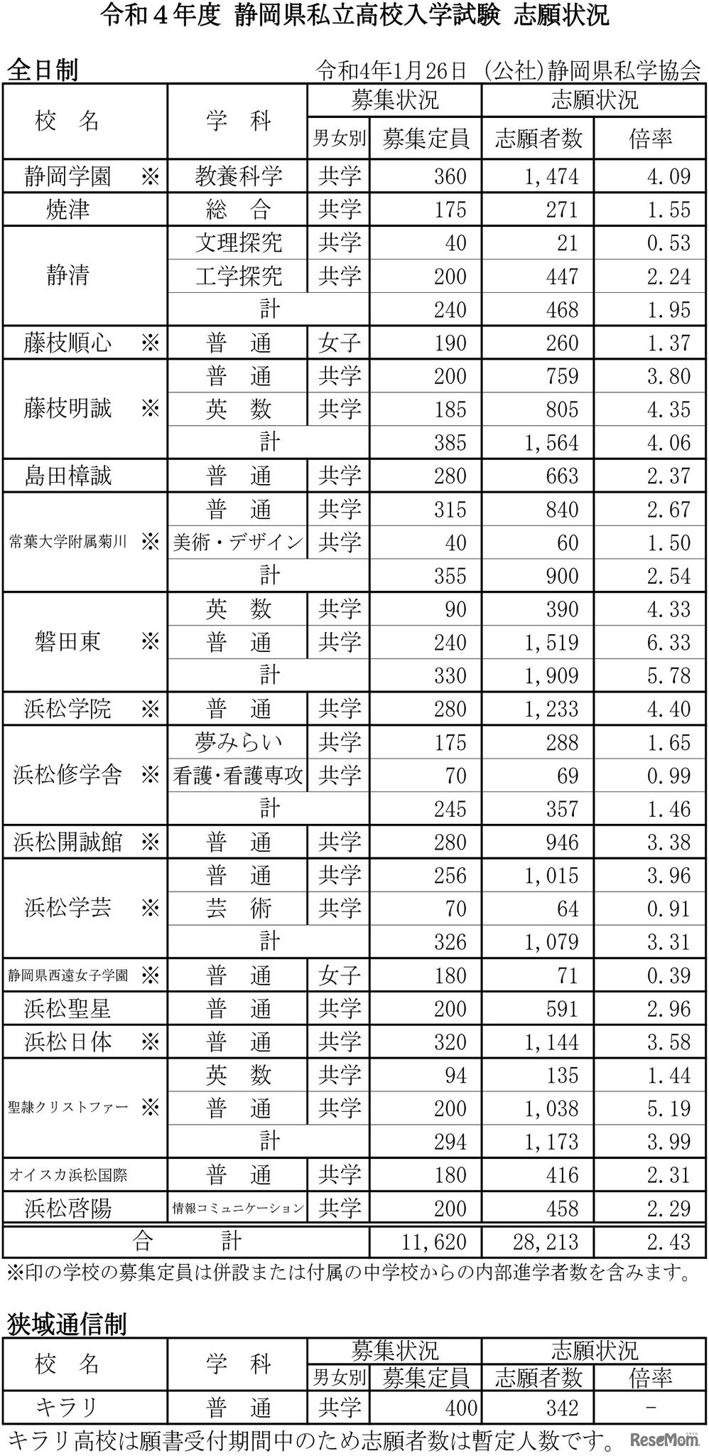 令和4年度 静岡県私立高校入学試験 志願状況（その2）