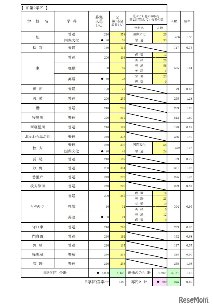 一般入学者選抜 進路希望状況