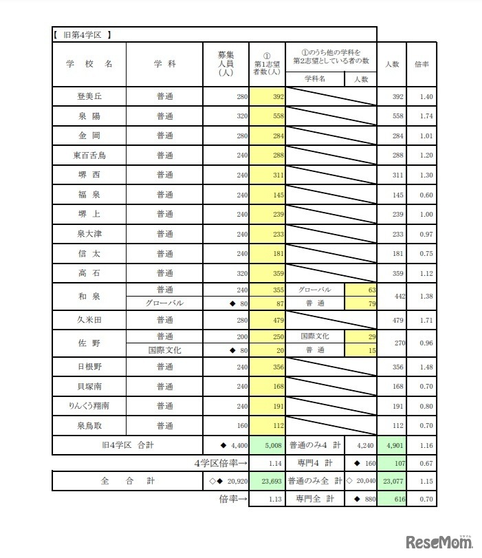 一般入学者選抜 進路希望状況