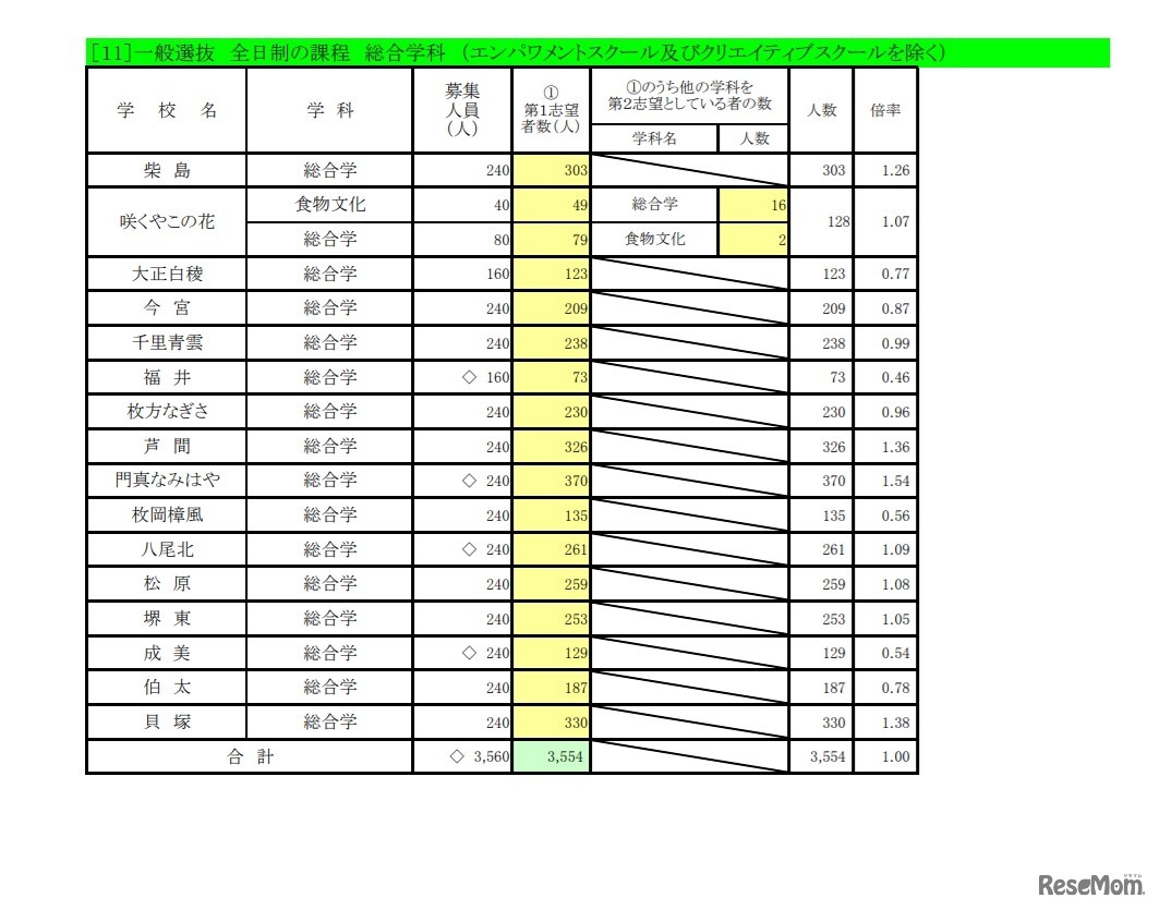 一般入学者選抜 進路希望状況