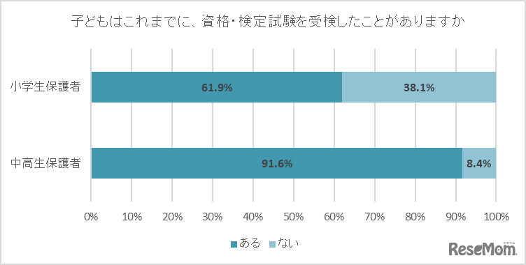 子供はこれまでに、資格・検定試験を受検したことがありますか。