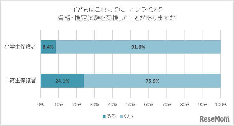 子供はこれまでに、オンラインで資格・検定を受検したことがありますか。